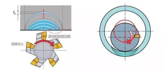 【兆恒機(jī)械】厚進(jìn)薄出，刀具壽命輕松翻倍的加工策略