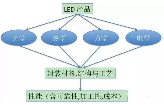 【兆恒機械】LED封裝結(jié)構(gòu)、工藝發(fā)展現(xiàn)狀及趨勢