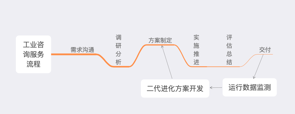 「行業(yè)知識」工業(yè)咨詢服務：如何優(yōu)化企業(yè)效率和生產(chǎn)力？